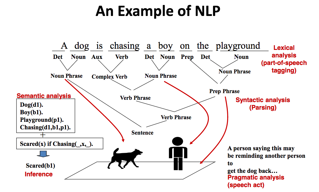 An example of NLP