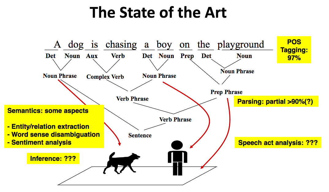 State of the Art NLP