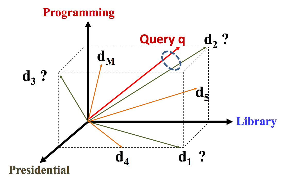 Vector space model